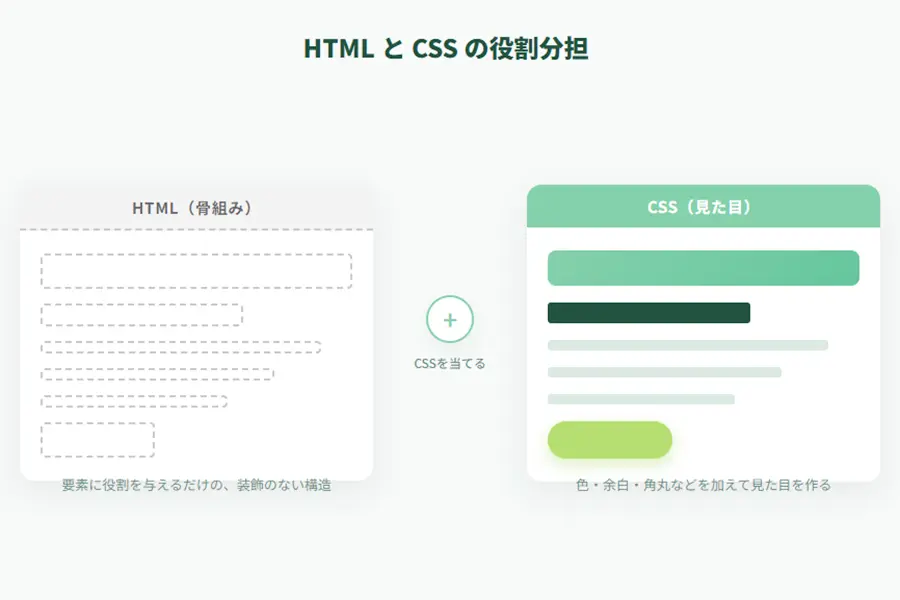 HTMLとCSSの役割分担のイメージ図